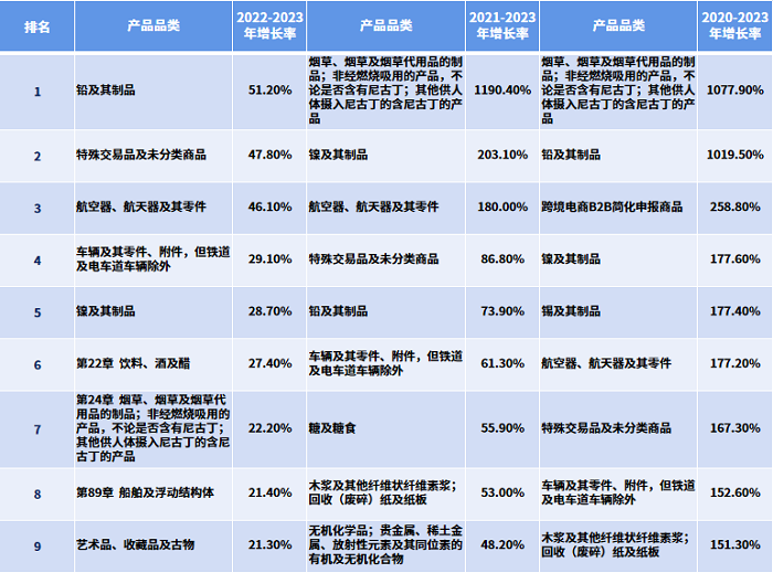今日熱點(diǎn) | 2023中國(guó)外貿(mào)最賺錢(qián)爆品有哪些？權(quán)威100榜單在這?。ǜ桨駟稳恚?--福建x注冊(cè)-福建x開(kāi)發(fā)-福建twitter注冊(cè)