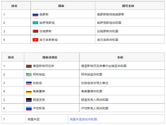 俄語區(qū)市場(chǎng)開發(fā)攻略 Market Development Strategy in Russian-speaking Areas---德化twitter注冊(cè)-德化twitter運(yùn)營(yíng)-德化海關(guān)數(shù)據(jù)