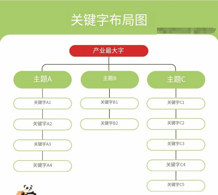谷歌網(wǎng)站關(guān)鍵字布局怎么做？超完整SEO關(guān)鍵詞搜索與分析研究攻略！教學(xué)---泉州Google優(yōu)化-泉州谷歌seo-泉州Google公司