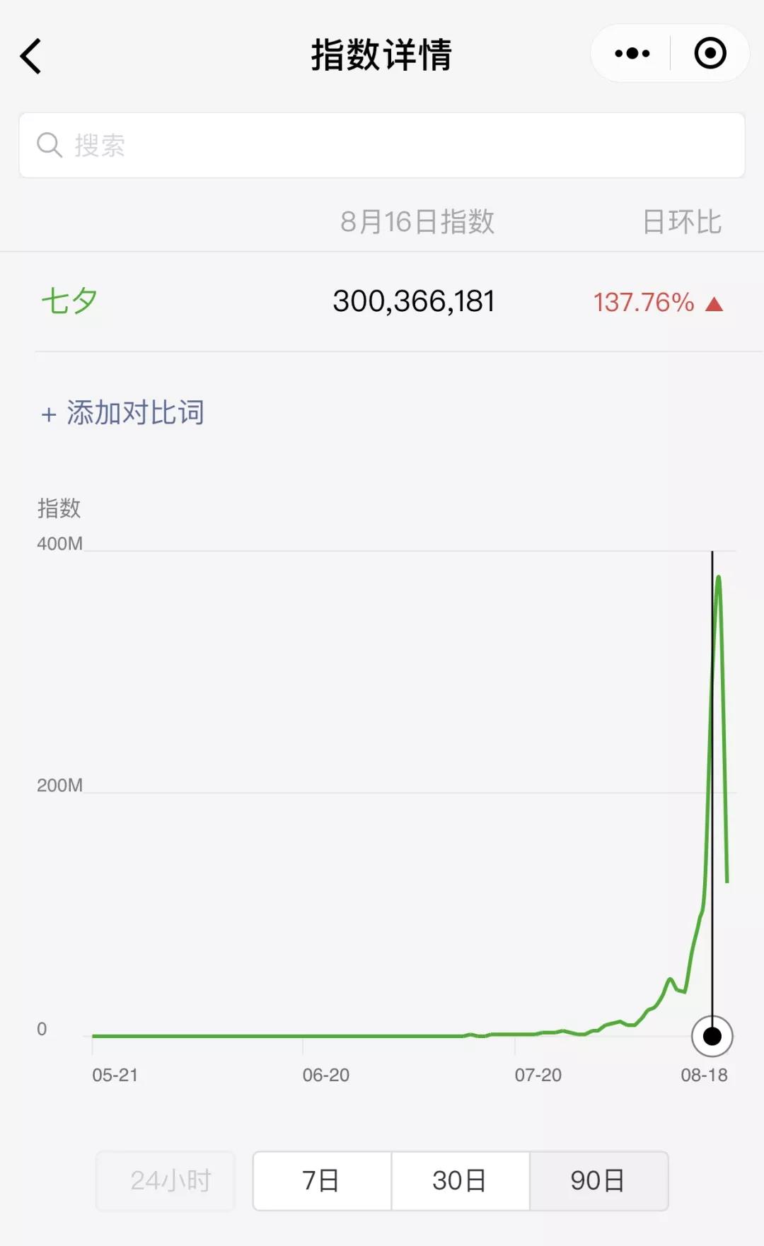 微信指數(shù)顯示，“七夕”關(guān)鍵詞的熱度從一個(gè)月前就開始醞釀上升，呈指數(shù)增長，七夕前一日達(dá)到峰值，同比增長約140%