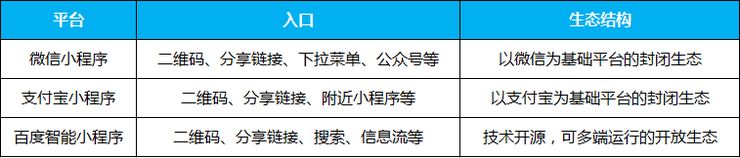 BAT的小程序之戰(zhàn) 誰會(huì)掉隊(duì)